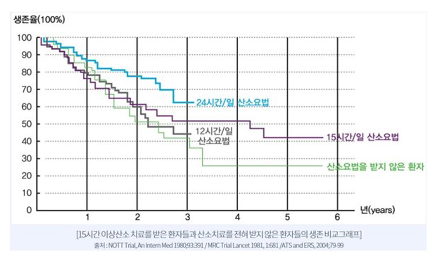 치료 효과 그래프